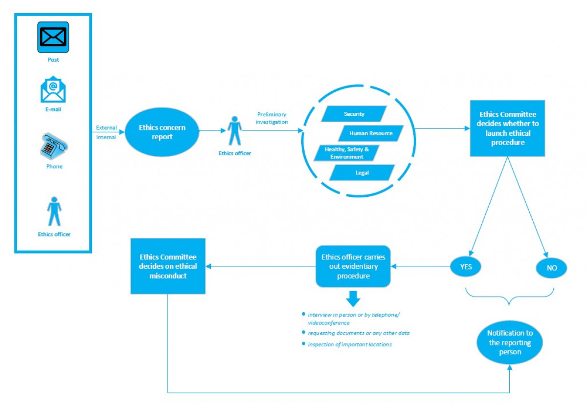ethic process